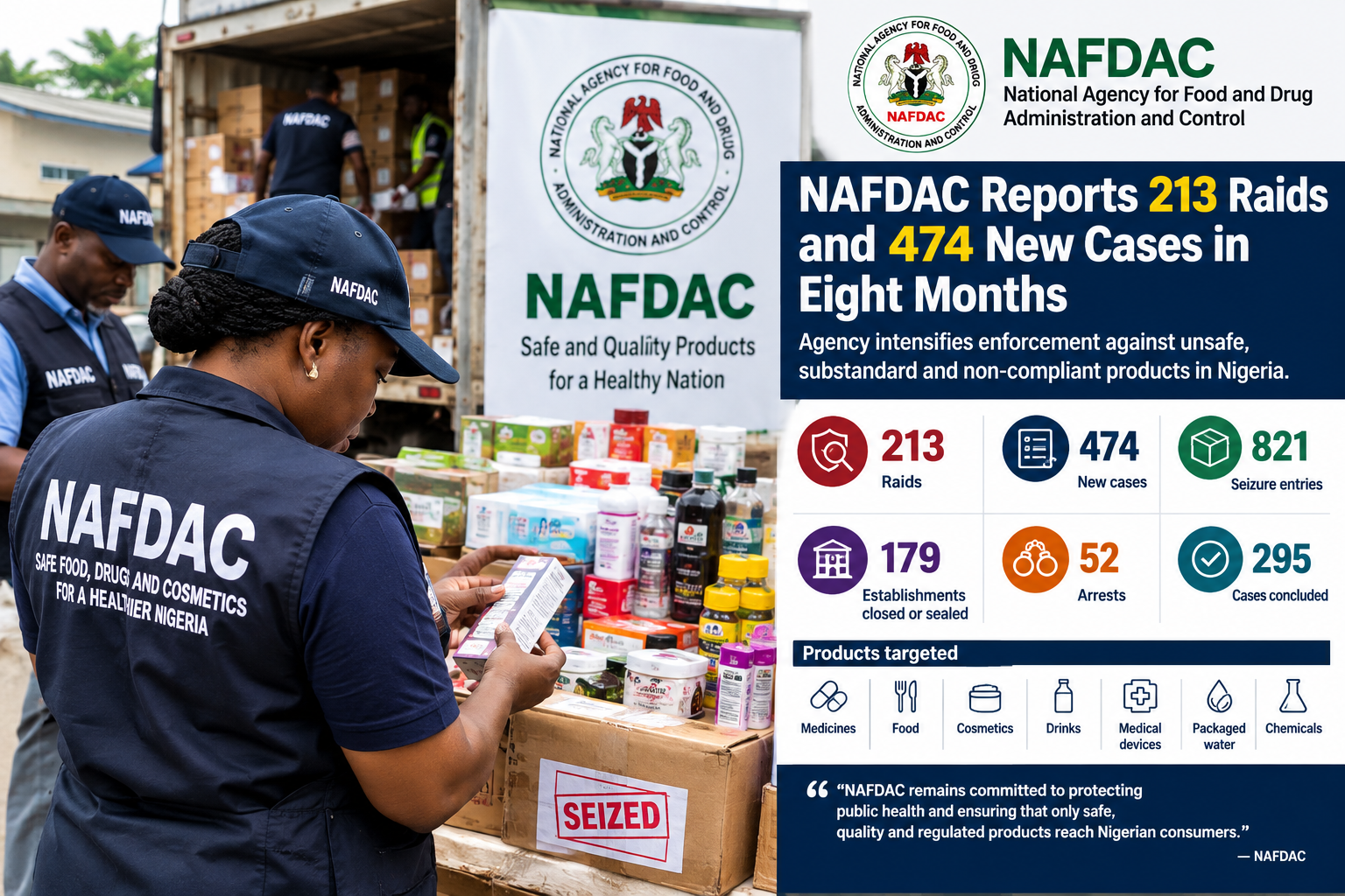NAFDAC Conducts 213 Raids, Records 474 New Cases in Eight Months